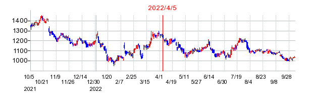 2022年4月5日 15:46前後のの株価チャート